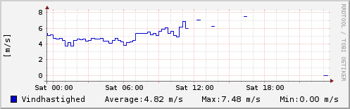 Vindhastighed sidste 24 timer