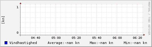 Vindhastighed sidste 2 timer