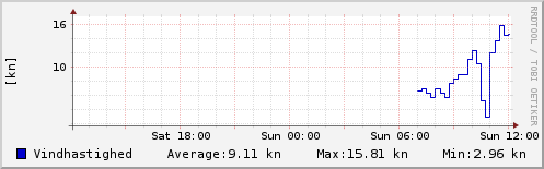 Vindhastighed sidste 24 timer